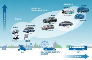 河北省新能源汽車應(yīng)用領(lǐng)域結(jié)構(gòu)出現(xiàn)變化
