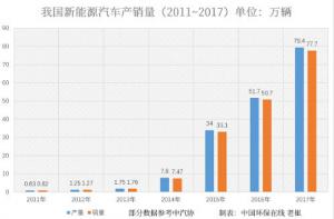 產銷量增長逼近100倍 我國新能源汽車加速轉型