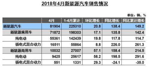 數(shù)據(jù)顯示：4月新能源汽車與充電樁市場(chǎng)數(shù)據(jù)暴漲