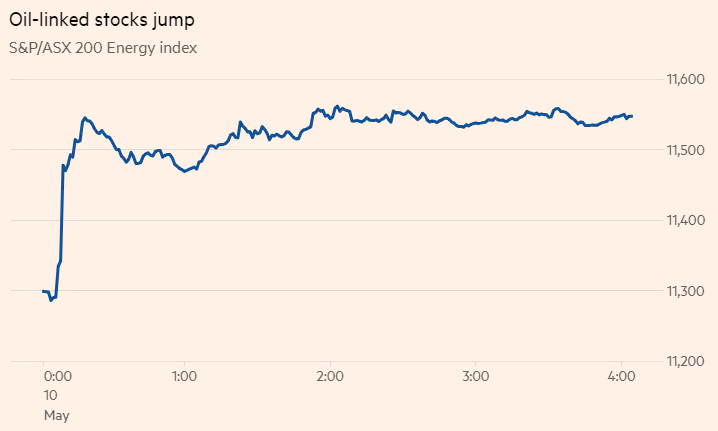油價方面，伊朗對能源股走高憂慮