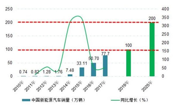 新能源汽車產業發展迅速 仍有三大問題亟待解決
