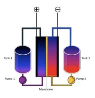 斯坦福研究人員為儲能優化制造液態金屬流動電池