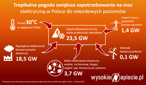 波蘭：對未來電力的需求創(chuàng)紀(jì)錄 電力系統(tǒng)準(zhǔn)備好了嗎