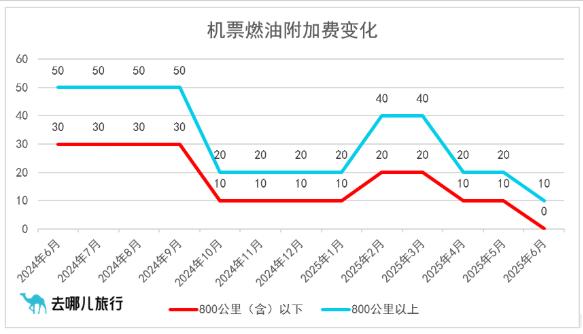 中國(guó)國(guó)內(nèi)機(jī)票燃油附加費(fèi)自7月5日起上調(diào)10元,單程最高20元