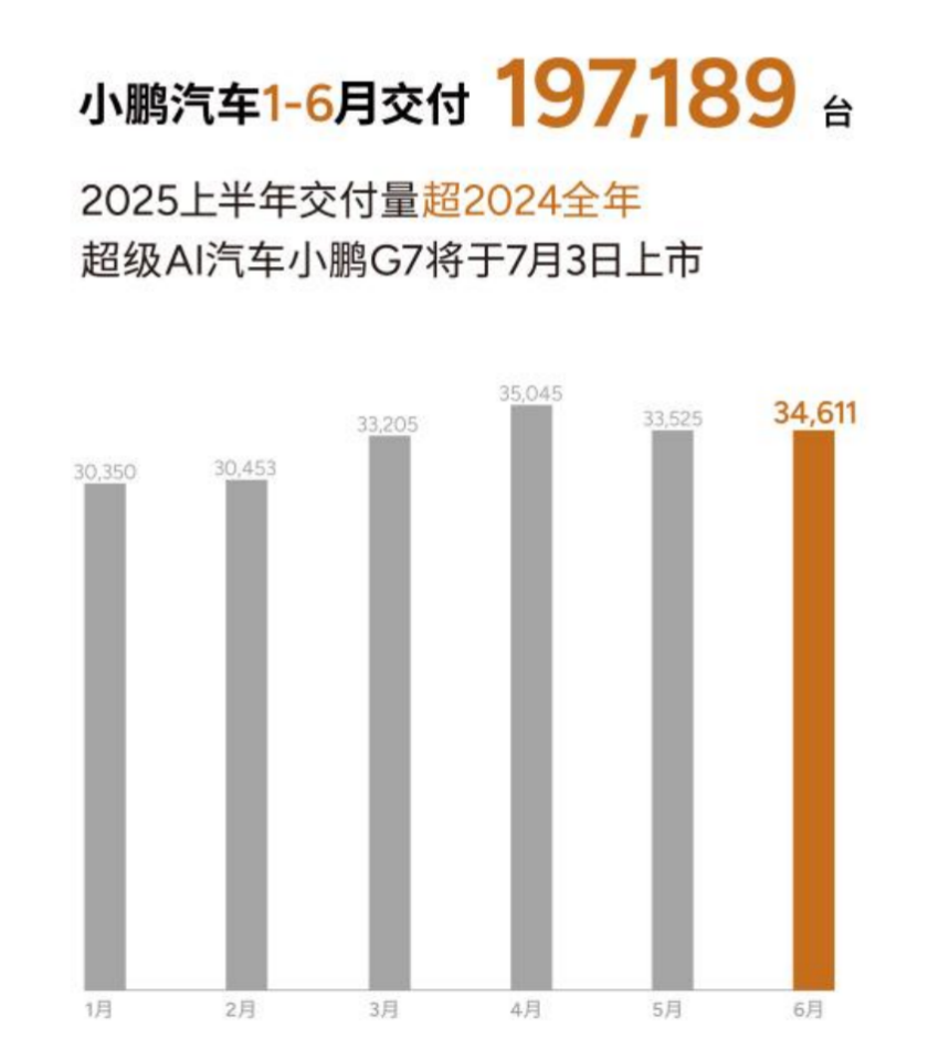 小鵬汽車6月交付新車34,611臺,2025上半年累計交付近20萬臺