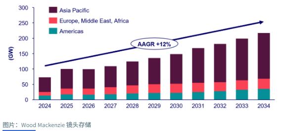 全球面臨1.4TW電網級電池儲能缺口 WoodMac呼吁加大投資