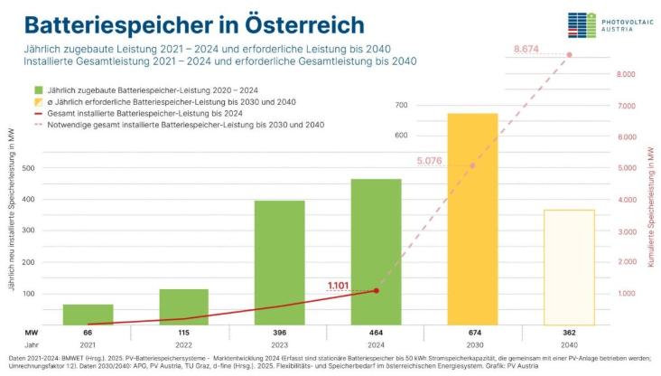 奧地利研究強調(diào)儲能系統(tǒng)對實現(xiàn)可再生能源目標(biāo)的關(guān)鍵作用