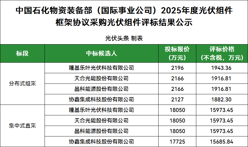 9家投標(biāo)！隆基、天合、晶科、協(xié)鑫4企入圍！中石化2025年光伏組件集采公示