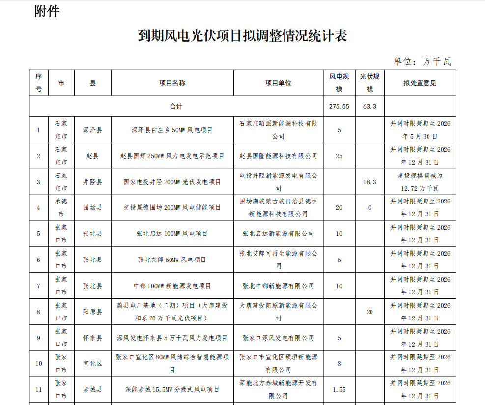 中國(guó)河北省再調(diào)整275.55萬(wàn)千瓦風(fēng)力發(fā)電項(xiàng)目