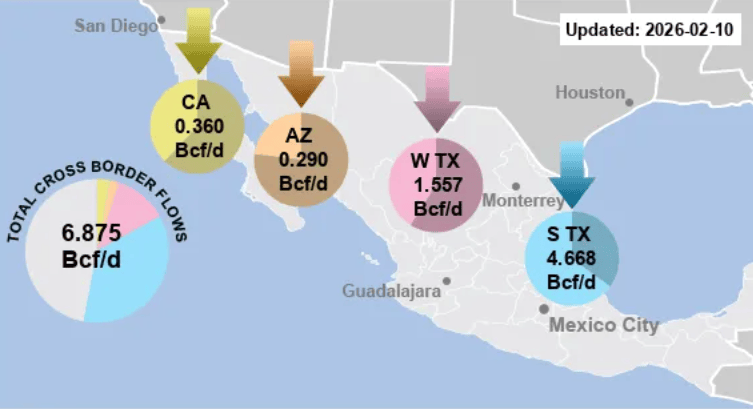 美國天然氣價格走低推動墨西哥進(jìn)口量上升