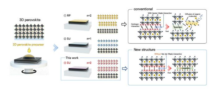 改良鈣鈦礦太陽能電池兼具高效和穩(wěn)定性